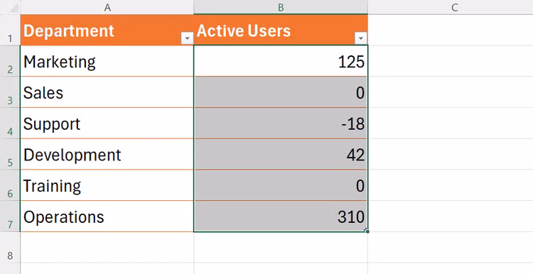 excel-active-users-column-selected-showing-zero-values-in-the-dataset 5 أدوات تنسيق في Excel تجعل جداول البيانات أكثر احترافية وتنظيمًا